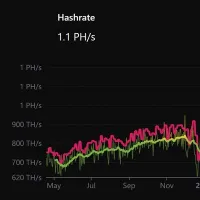 Verificação de Rede O Hashrate Atual do Litecoin Atinge 1,1 PH/s